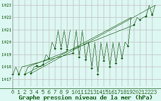Courbe de la pression atmosphrique pour Zurich-Kloten
