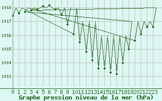 Courbe de la pression atmosphrique pour Grenchen