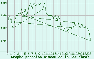 Courbe de la pression atmosphrique pour Rzeszow-Jasionka