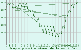 Courbe de la pression atmosphrique pour Lugano (Sw)