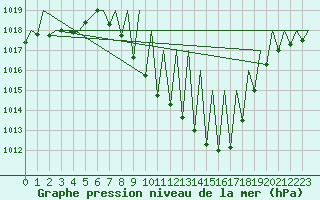 Courbe de la pression atmosphrique pour Pamplona (Esp)