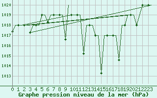 Courbe de la pression atmosphrique pour Oujda