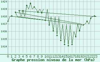 Courbe de la pression atmosphrique pour Laupheim