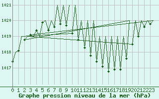 Courbe de la pression atmosphrique pour Niederstetten