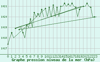 Courbe de la pression atmosphrique pour Platform K13-A