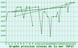 Courbe de la pression atmosphrique pour Kozani Airport