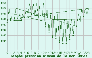 Courbe de la pression atmosphrique pour Huesca (Esp)