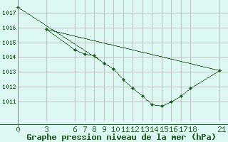 Courbe de la pression atmosphrique pour Kocaeli
