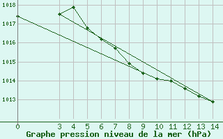 Courbe de la pression atmosphrique pour Niksic