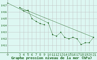Courbe de la pression atmosphrique pour Daruvar