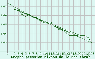 Courbe de la pression atmosphrique pour Soltau