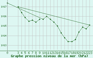 Courbe de la pression atmosphrique pour Saint-Haon (43)