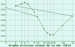 Courbe de la pression atmosphrique pour Bitola