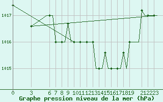 Courbe de la pression atmosphrique pour Olbia / Costa Smeralda