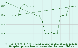 Courbe de la pression atmosphrique pour Gafsa