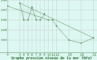 Courbe de la pression atmosphrique pour Mogilev