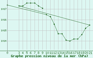 Courbe de la pression atmosphrique pour Ploce