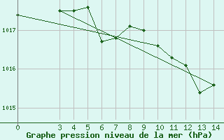 Courbe de la pression atmosphrique pour Daruvar