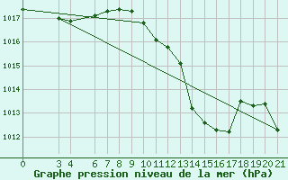 Courbe de la pression atmosphrique pour Bjelovar