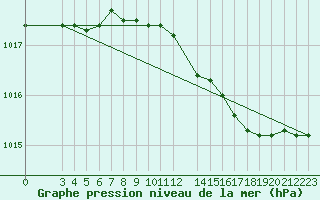 Courbe de la pression atmosphrique pour Melsom