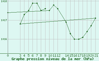 Courbe de la pression atmosphrique pour Bar