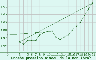 Courbe de la pression atmosphrique pour Zadar Puntamika