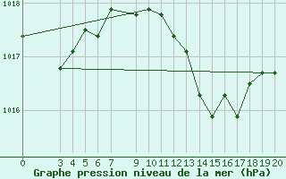 Courbe de la pression atmosphrique pour Bar