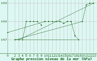 Courbe de la pression atmosphrique pour Capri