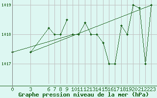 Courbe de la pression atmosphrique pour Marina Di Ginosa
