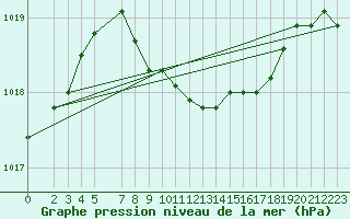 Courbe de la pression atmosphrique pour Eisenach