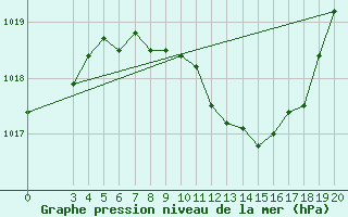 Courbe de la pression atmosphrique pour Knin