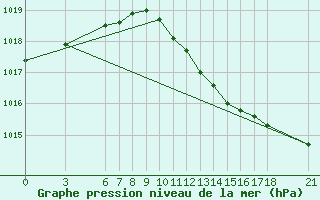 Courbe de la pression atmosphrique pour Yalova Airport