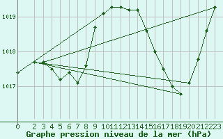 Courbe de la pression atmosphrique pour Millau (12)