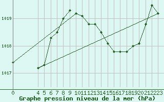 Courbe de la pression atmosphrique pour Lisboa / Geof