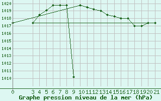 Courbe de la pression atmosphrique pour Kyrenia