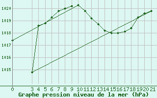 Courbe de la pression atmosphrique pour Gradiste