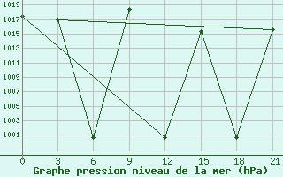 Courbe de la pression atmosphrique pour Sallum Plateau