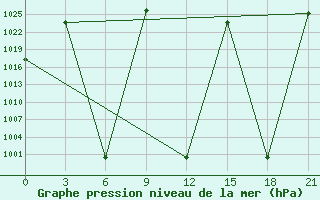 Courbe de la pression atmosphrique pour Sallum Plateau