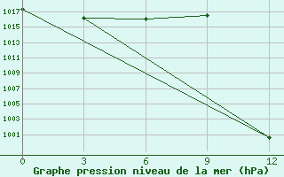 Courbe de la pression atmosphrique pour Sallum Plateau