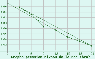 Courbe de la pression atmosphrique pour Ohansk