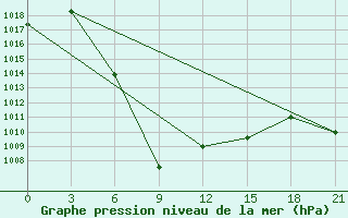 Courbe de la pression atmosphrique pour Shiquanhe