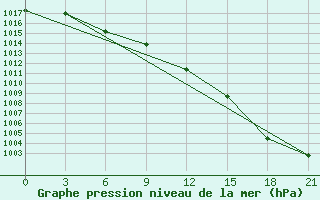 Courbe de la pression atmosphrique pour Novoannenskij