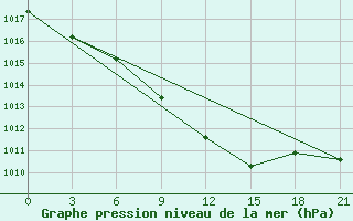 Courbe de la pression atmosphrique pour Pacelma