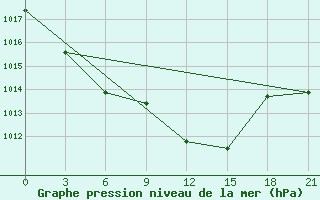 Courbe de la pression atmosphrique pour Aksakovo