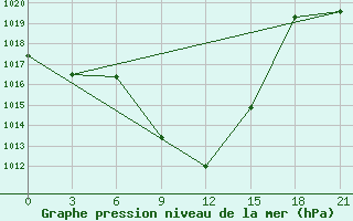 Courbe de la pression atmosphrique pour Cageri