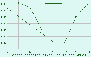 Courbe de la pression atmosphrique pour Florina