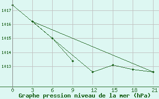 Courbe de la pression atmosphrique pour Simferopol