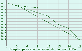 Courbe de la pression atmosphrique pour Levitha