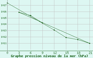 Courbe de la pression atmosphrique pour Buguruslan