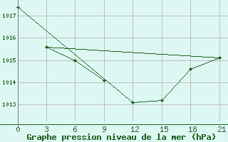 Courbe de la pression atmosphrique pour Kherson